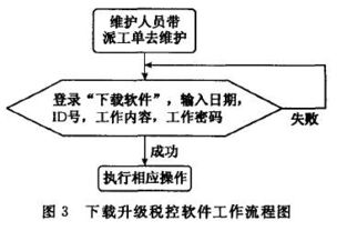 提高税控收款机信息安全性的设计方法 网络与信息安全软件开发视角
