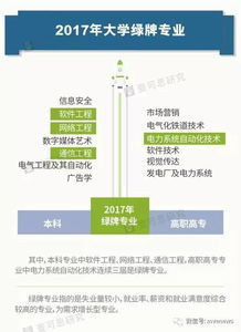 高校绿牌专业与红牌专业趋势分析 网络安全与软件开发前景展望